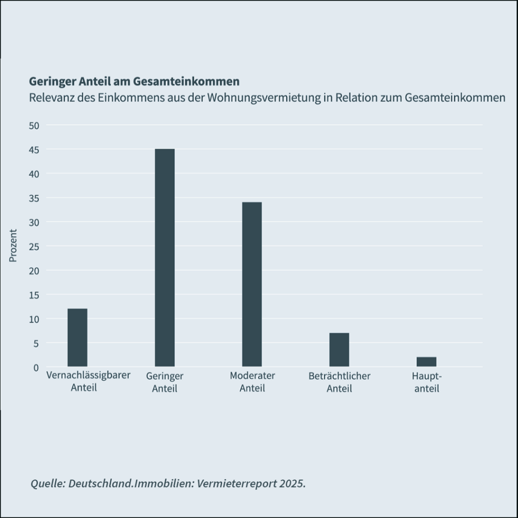 Mieteinnahmen in Relation zum Gesamteinkommen
