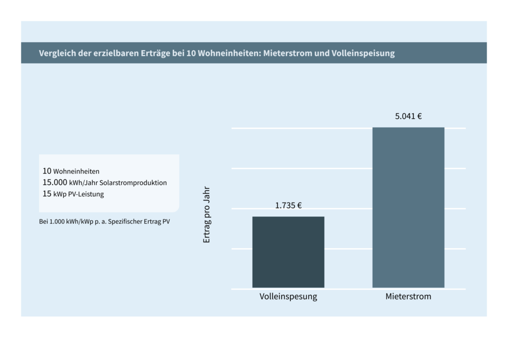 Vergleich Erträge Mieterstrom vs. Volleinspesung
