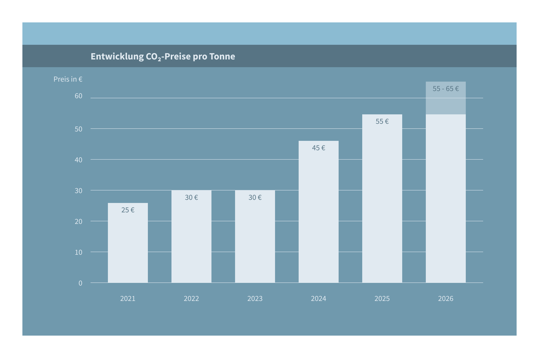 Grafik Co2 Kosten über die Jahre. Quelle: Minol